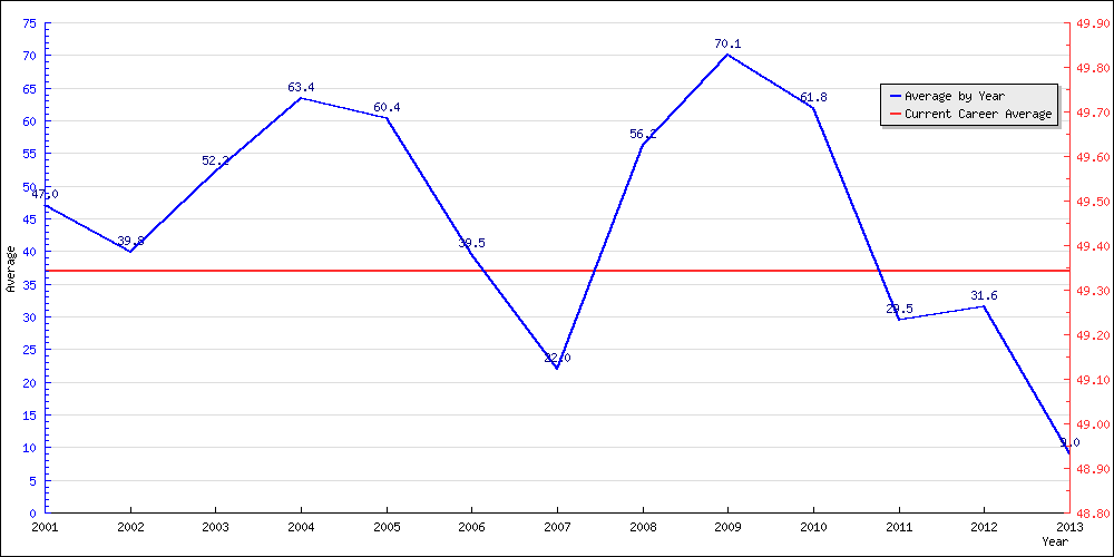 Batting Average by Year