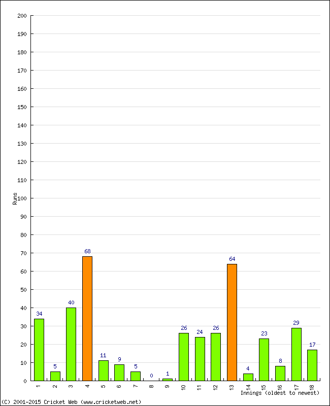 Batting Performance Innings by Innings