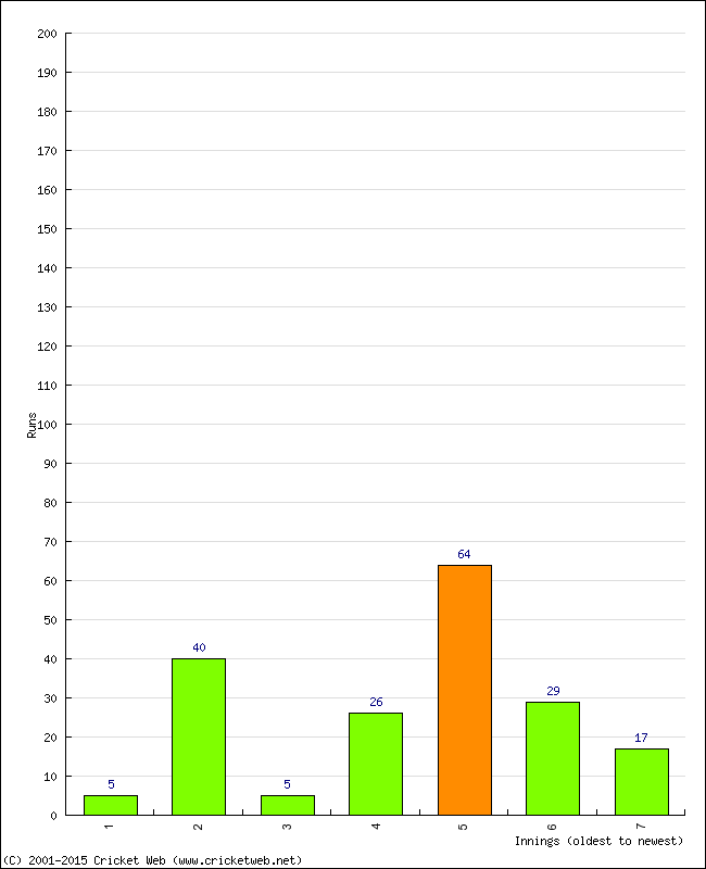 Batting Performance Innings by Innings - Home