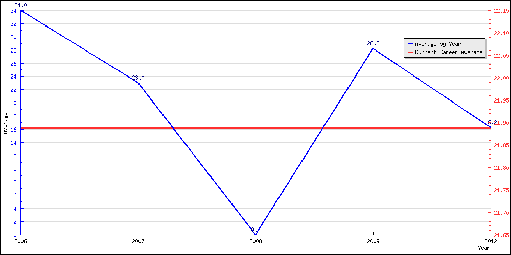 Batting Average by Year