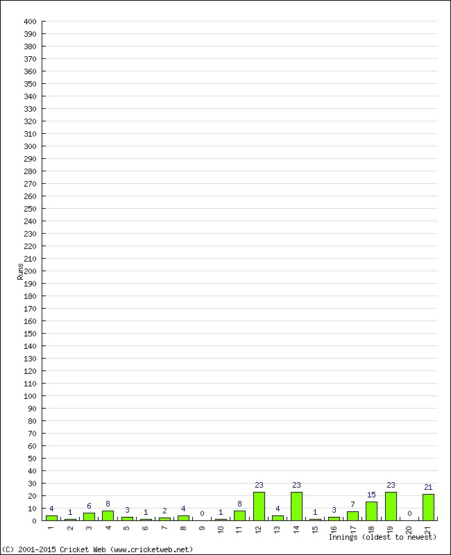 Batting Performance Innings by Innings