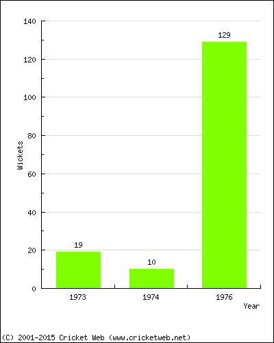 Runs by Year