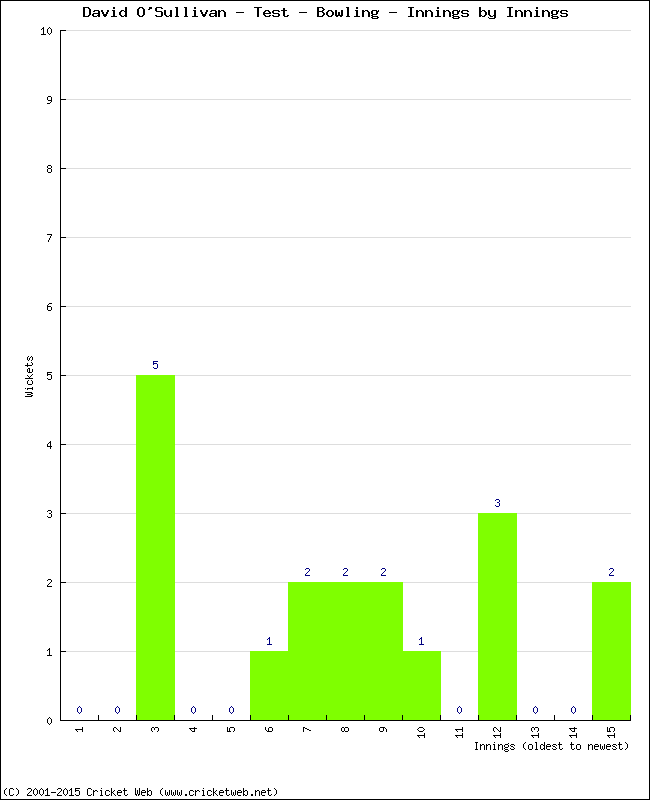 Bowling Performance Innings by Innings