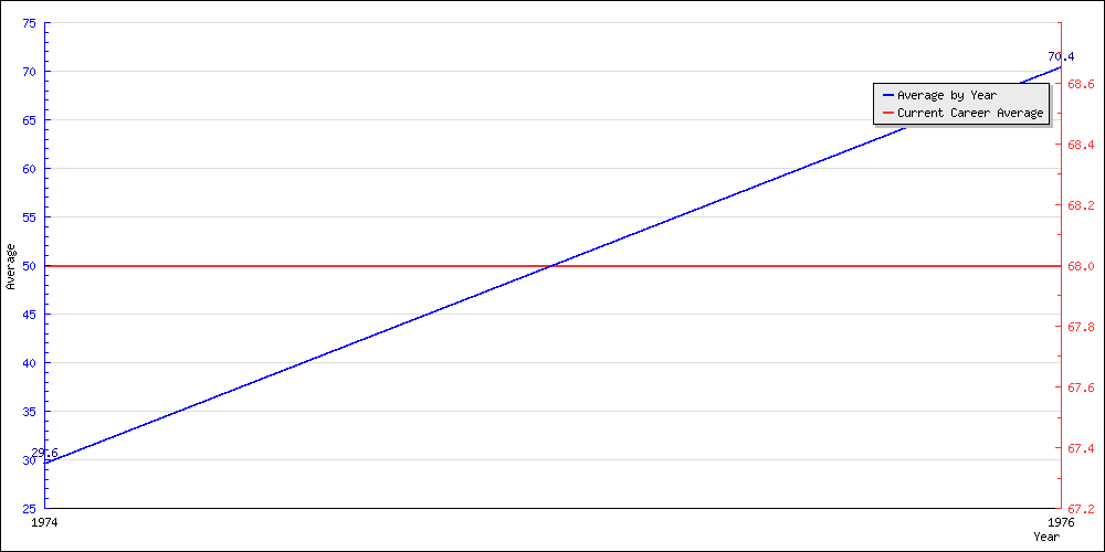 Bowling Average by Year