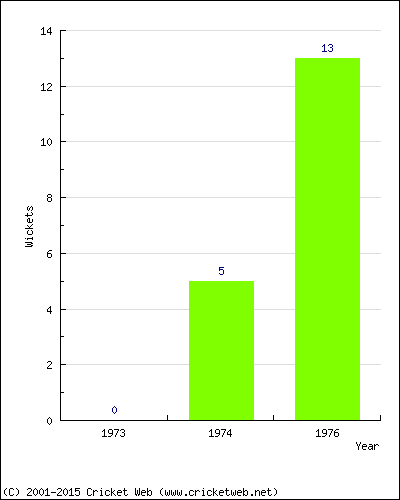 Wickets by Year