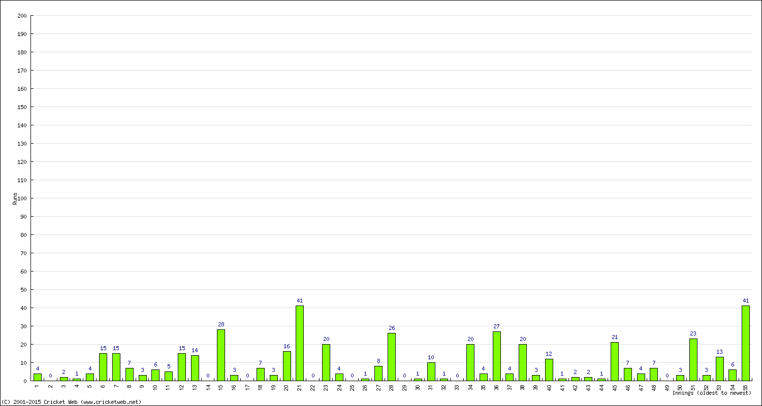 Batting Performance Innings by Innings - Away