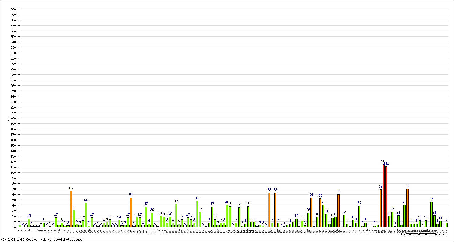 Batting Performance Innings by Innings