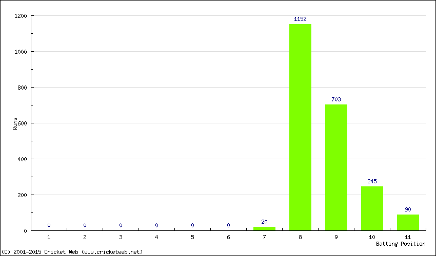 Runs by Batting Position