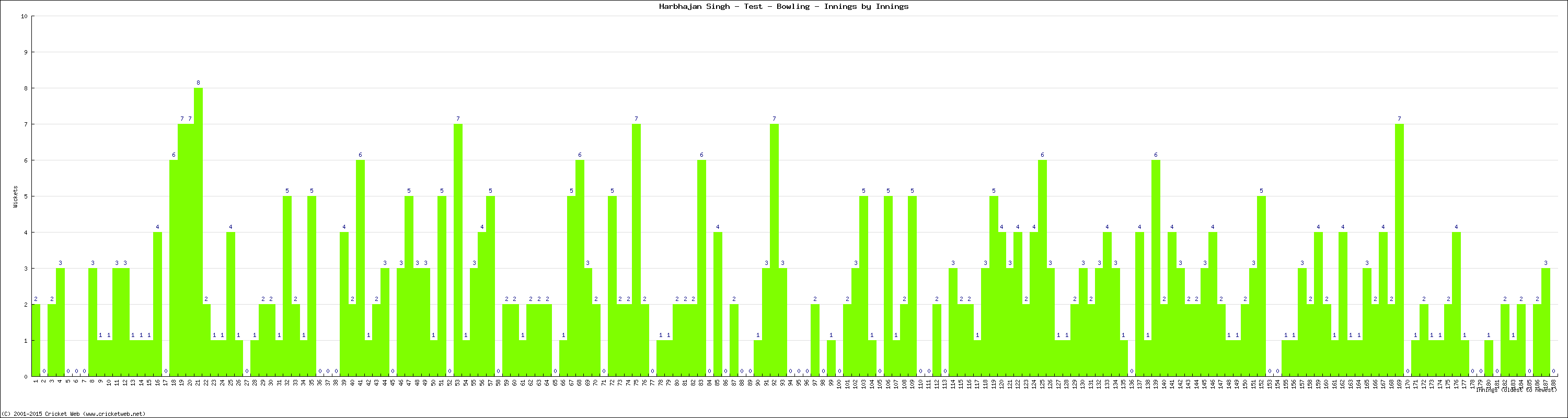 Bowling Performance Innings by Innings