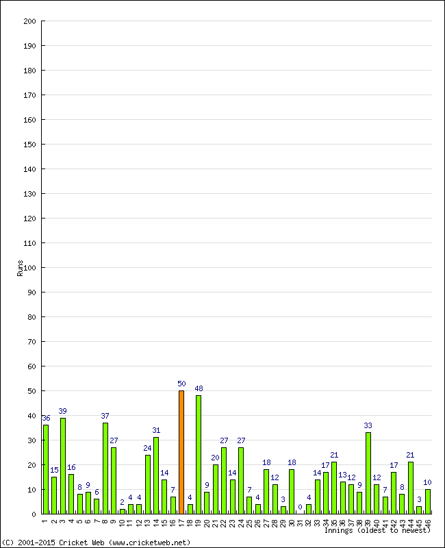 Batting Performance Innings by Innings