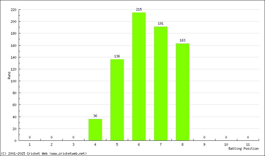 Runs by Batting Position