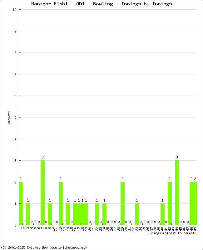 Bowling Performance Innings by Innings