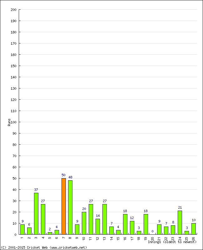 Batting Performance Innings by Innings - Away