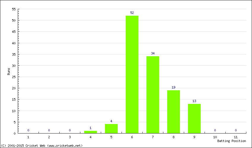 Runs by Batting Position