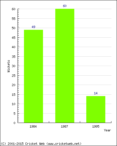 Runs by Year