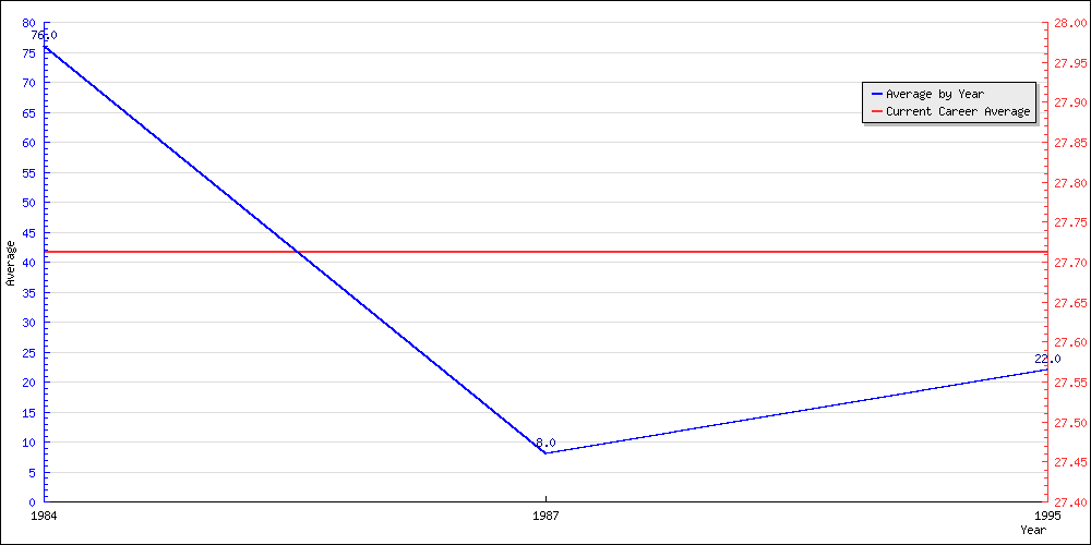 Bowling Average by Year