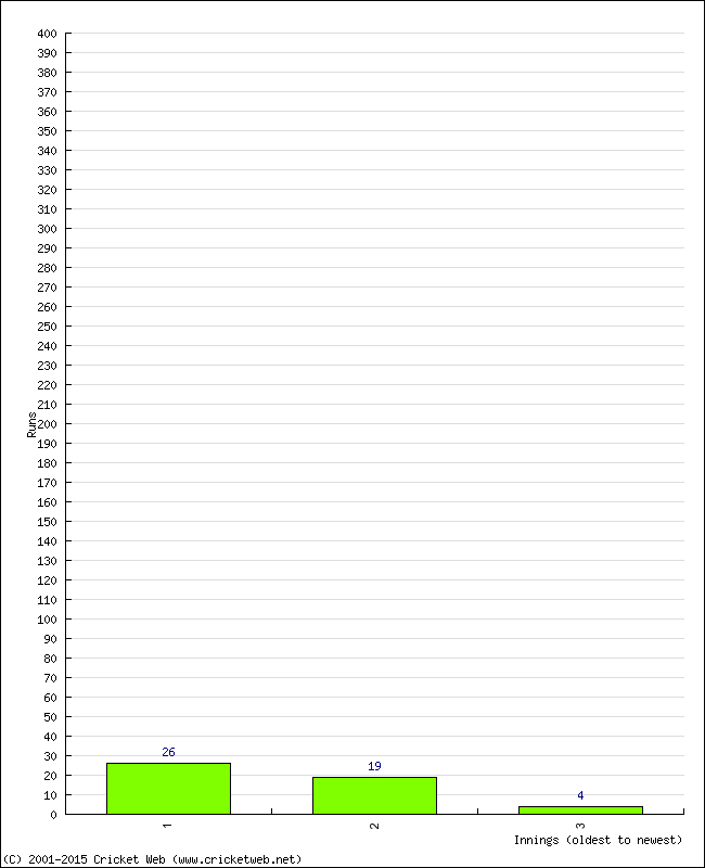 Batting Performance Innings by Innings - Home