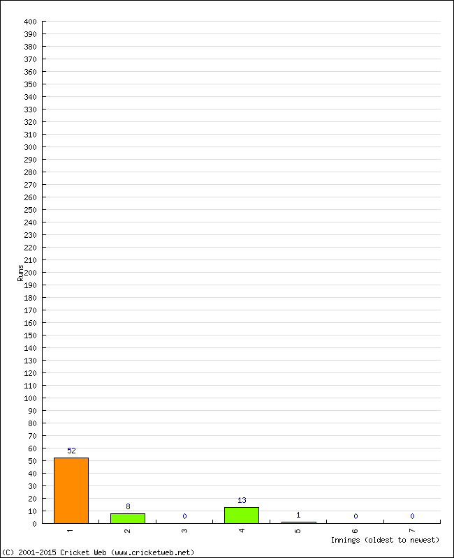 Batting Performance Innings by Innings - Away