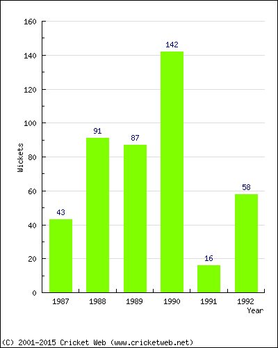 Runs by Year