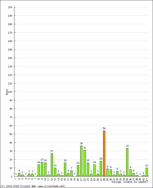 Batting Performance Innings by Innings - Home