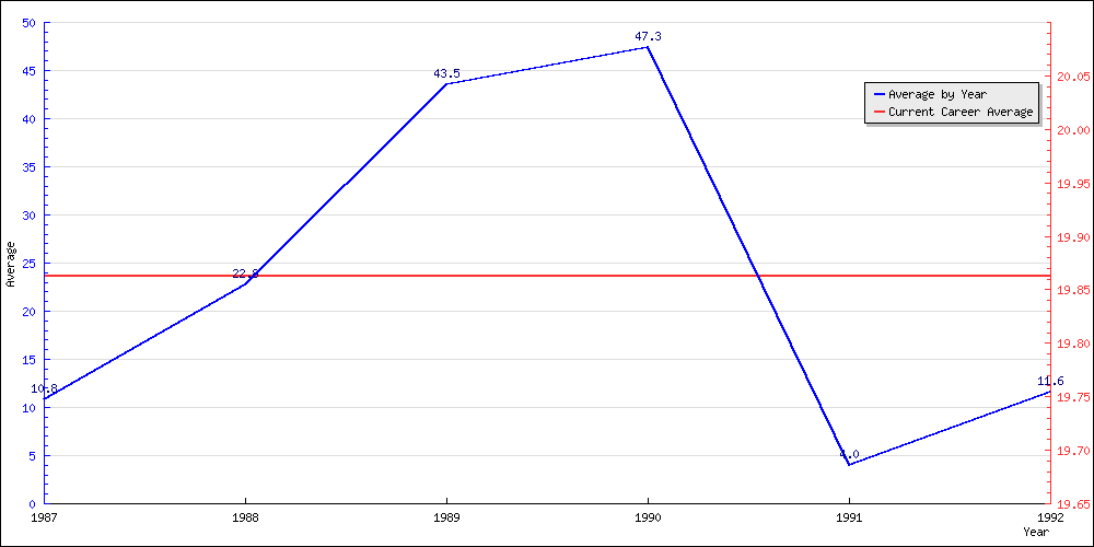 Batting Average by Year