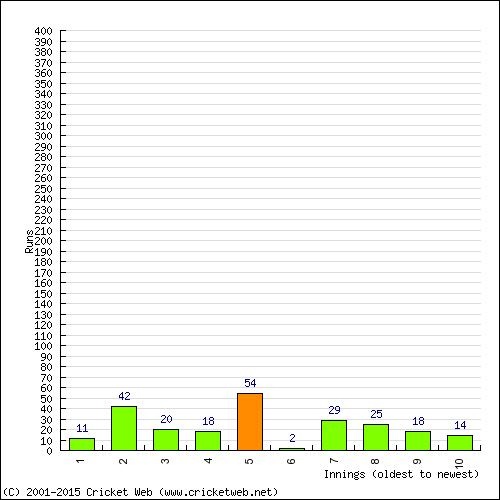 Batting Recent Scores