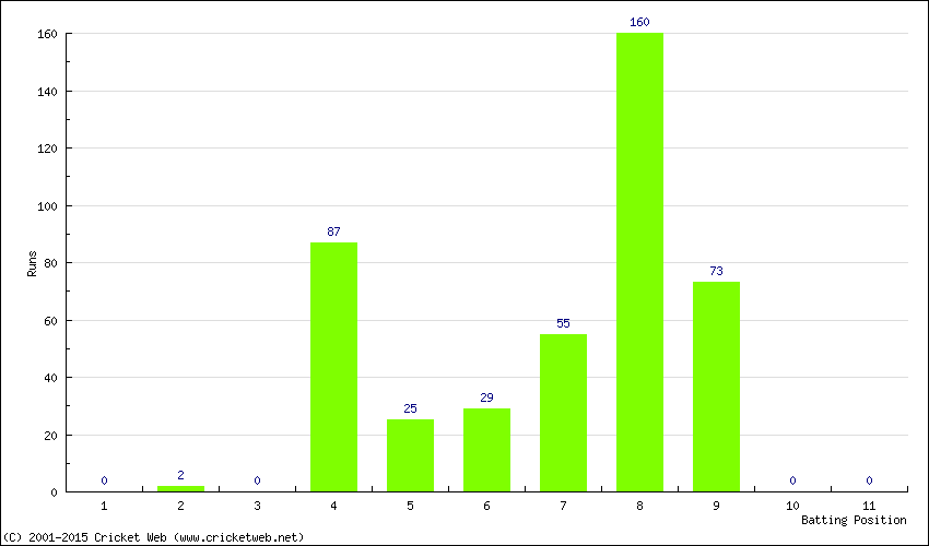 Runs by Batting Position