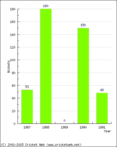 Runs by Year