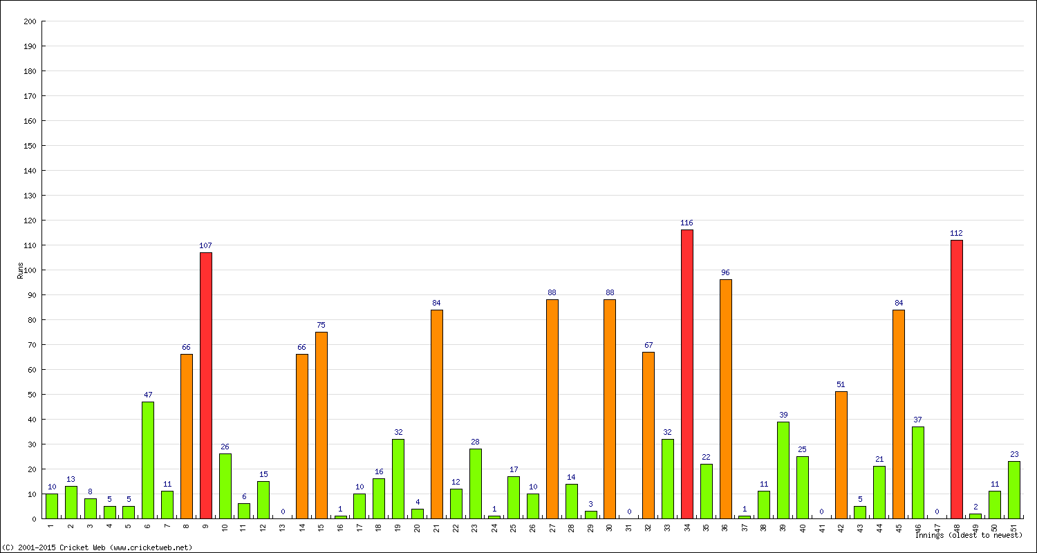 Batting Performance Innings by Innings