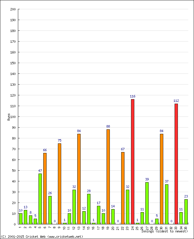 Batting Performance Innings by Innings - Home