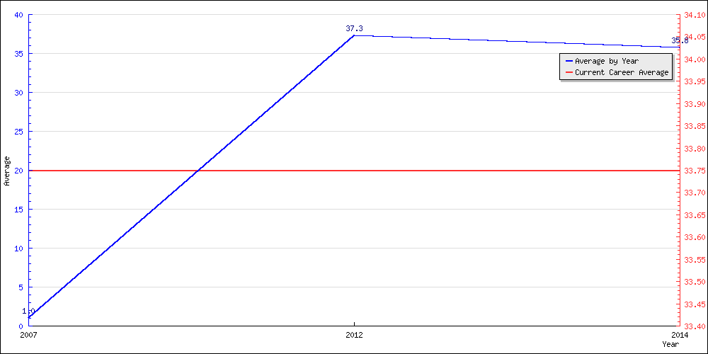 Batting Average by Year