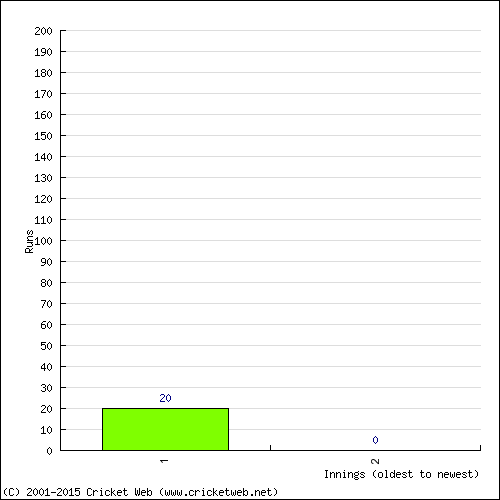 Batting Recent Scores