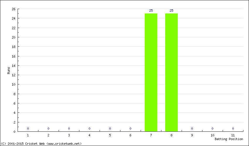 Runs by Batting Position