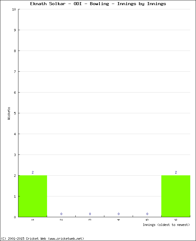 Bowling Performance Innings by Innings