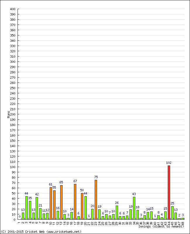 Batting Performance Innings by Innings