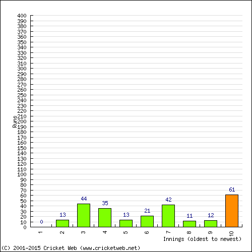 Batting Recent Scores