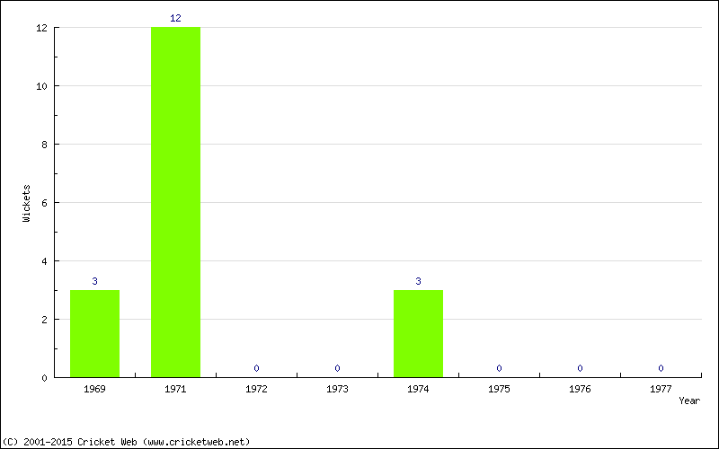 Wickets by Year