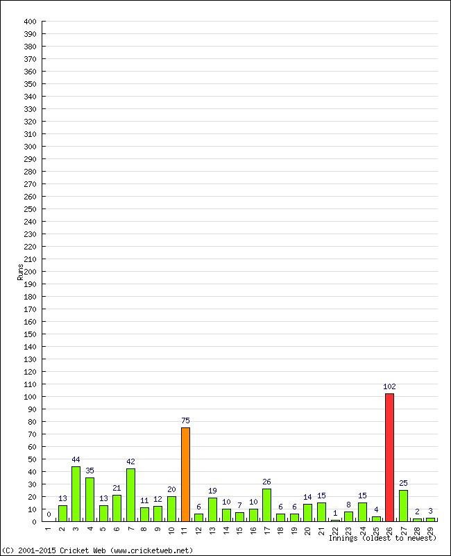 Batting Performance Innings by Innings - Home