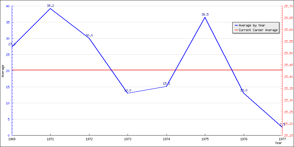 Batting Average by Year