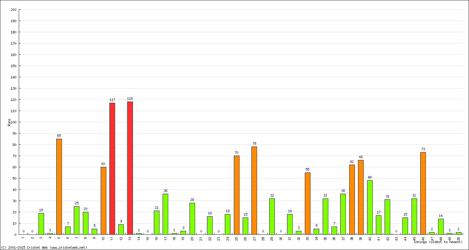 Batting Performance Innings by Innings