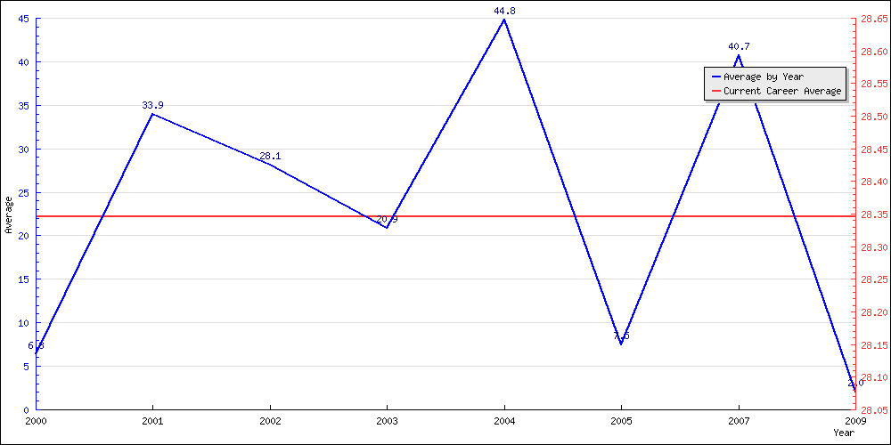 Batting Average by Year