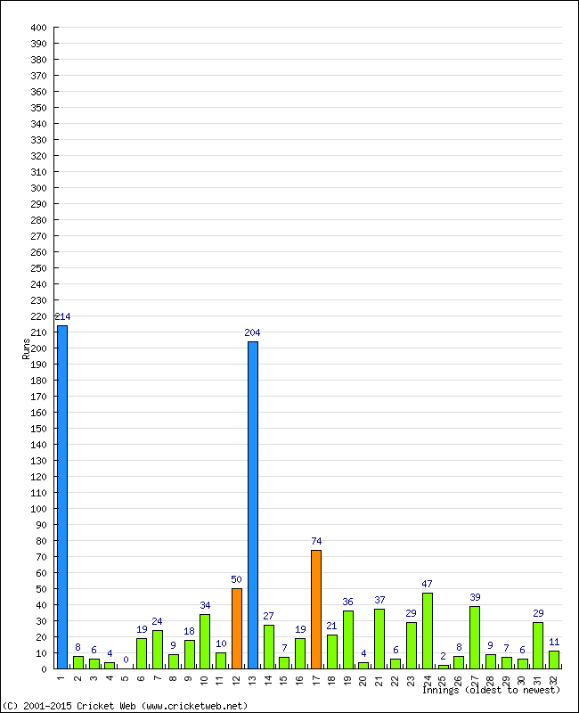 Batting Performance Innings by Innings - Home