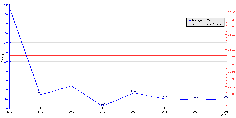 Batting Average by Year