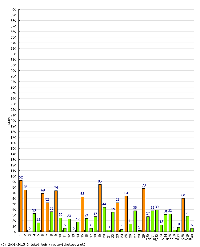 Batting Performance Innings by Innings