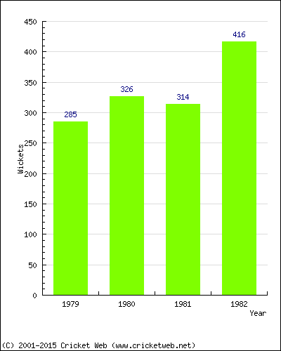 Runs by Year