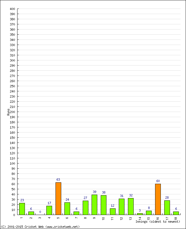 Batting Performance Innings by Innings - Away