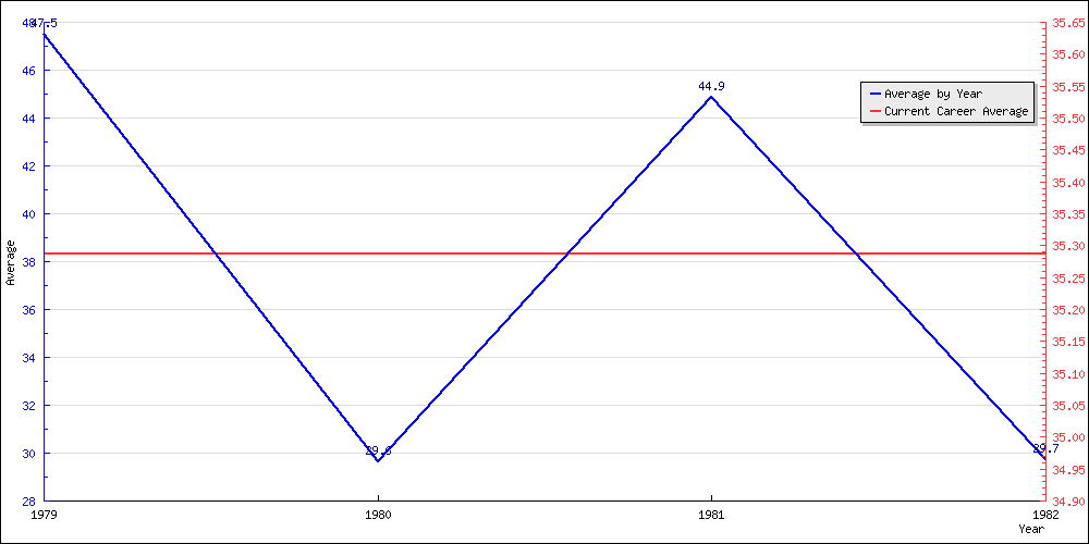 Batting Average by Year