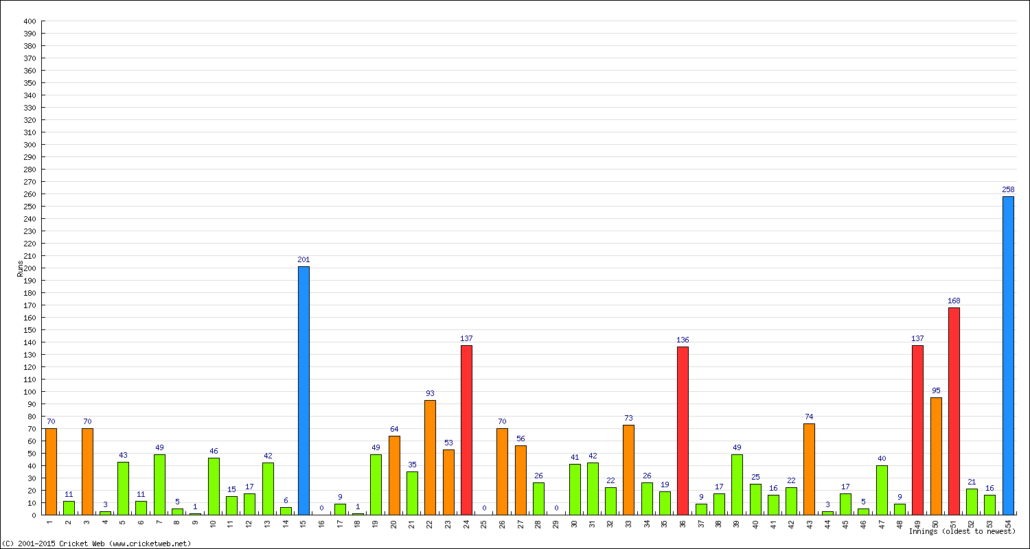 Batting Performance Innings by Innings