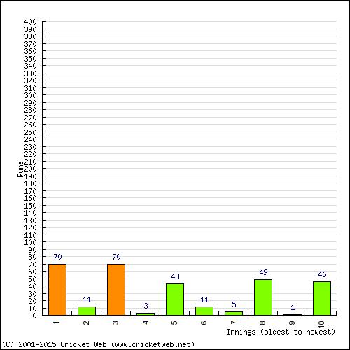 Batting Recent Scores