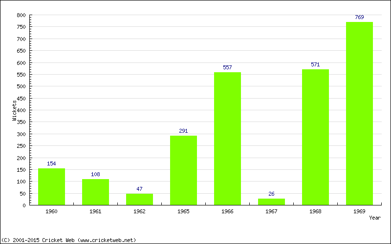 Runs by Year